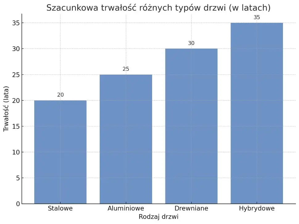 694830-szacunkowa-trwalosc-roznych-typow-drzwi.webp
