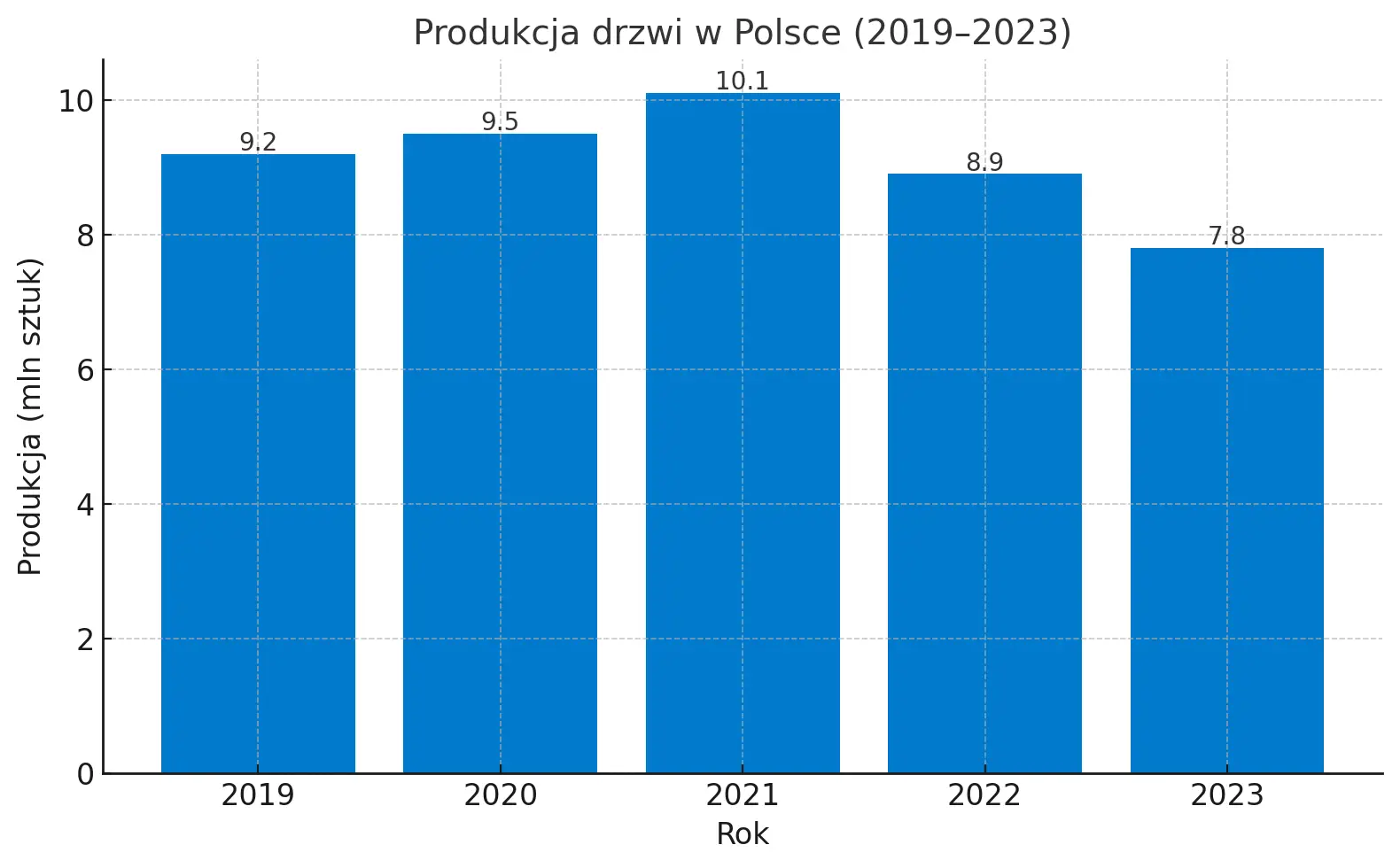 d1e643-produkcja-drzwi-w-polsce-2019-2023.webp