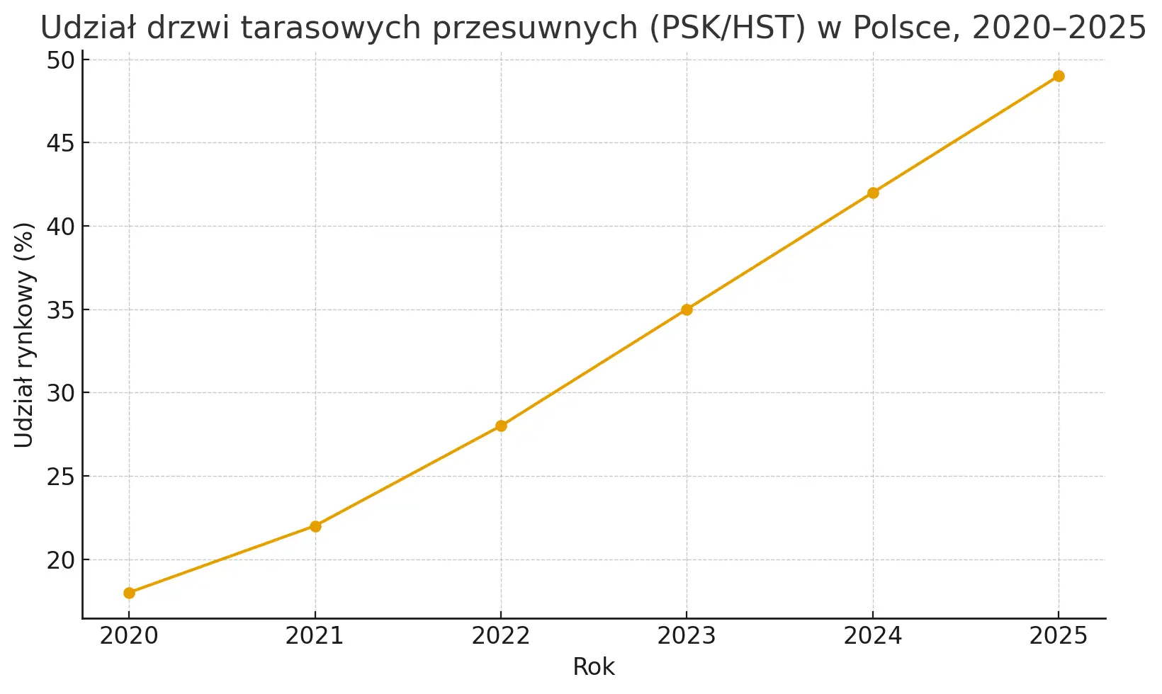 2b1a89-udzial-drzwi-tarasowych-przesuwnych-pskhst-w-polsce-2020-2025.webp